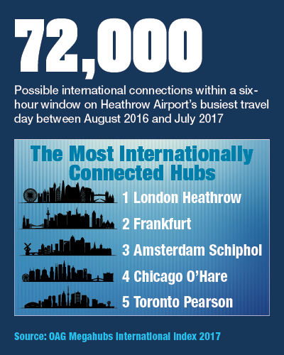 The Most Internationally Connected Airport Hubs | The Beat